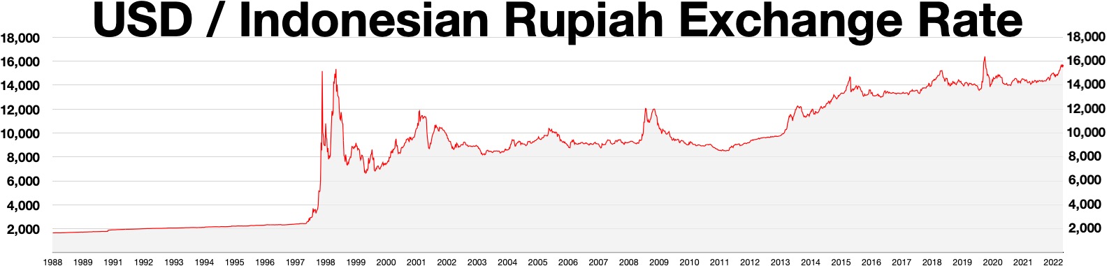 インドネシアルピア対ドル為替レートの推移